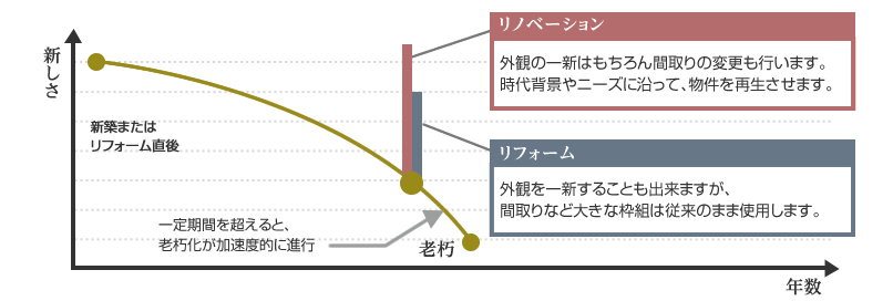 リノベーションとリフォームのグラム