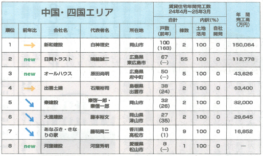 「全国賃貸住宅新聞」にて賃貸住宅年間完工数ランキングが発表されました!